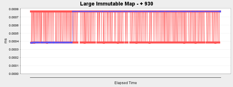 Large Immutable Map - + 930